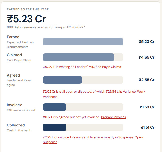 Bankse money map: earned, claimed, agreed, invoiced and collected, with the gap at each step highlighted